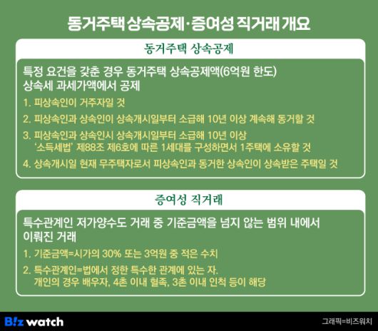 동거주택 상속공제·증여성 직거래 개요/그래픽=비즈워치