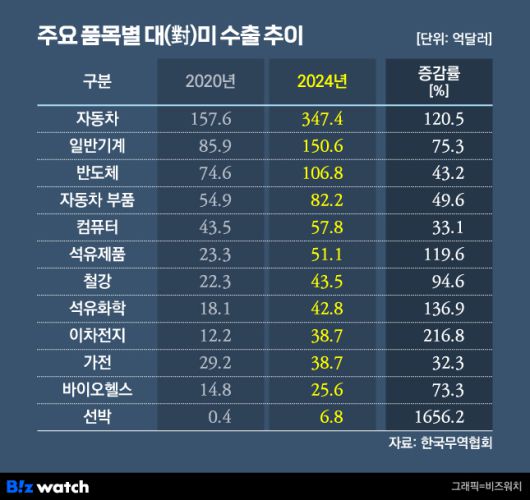 주요 품목별 대미 수출 추이./그래픽=비즈워치