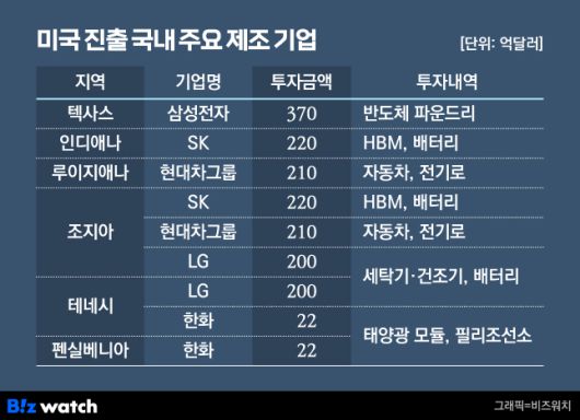 미국 진출 국내 주요 제조 기업./그래픽=비즈워치