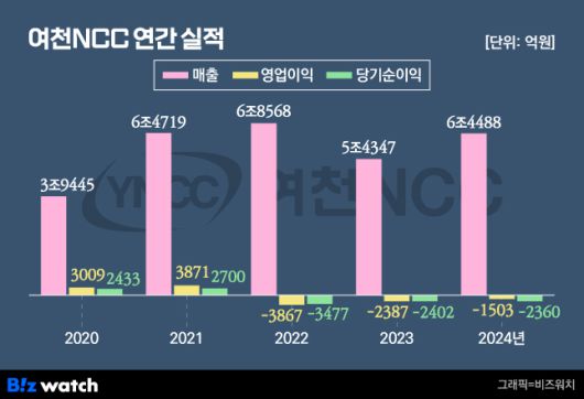 여천NCC 연간 실적./그래픽=비즈워치
