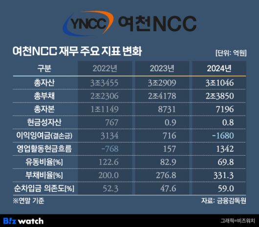 여천NCC 재무 주요 지표 변화./그래픽=비즈워치
