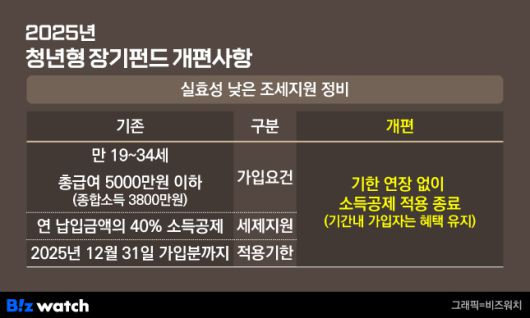 2025년 청년형 장기펀드 개편사항./그래픽=비즈워치