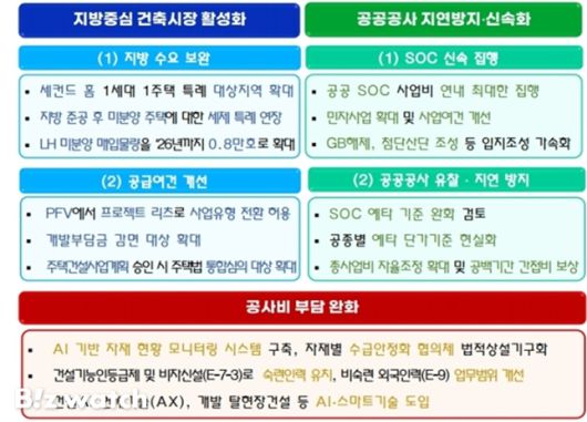 지방 투자 보강 대책 내용/자료=국토교통부