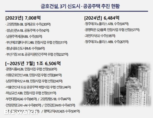 금호건설 3기신도시·공공주택 추진현황/자료=금호건설