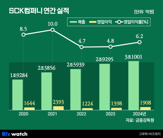 SCK컴퍼니 연간 실적/그래픽=비즈워치