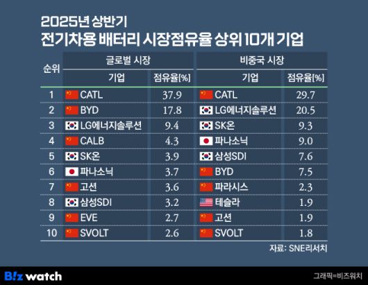 2025년 상반기 전기차용 배터리 시장점유율 상위 10개 기업./그래픽=비즈워치