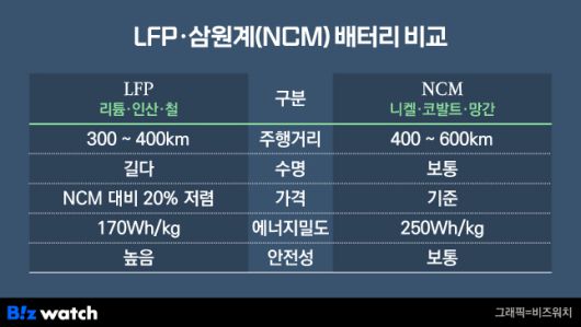 LFP-삼원계 배터리 비교./그래픽=비즈워치