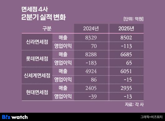 /그래픽=비즈워치