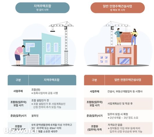 지역주택조합 사업 특징 비교/자료=서울시