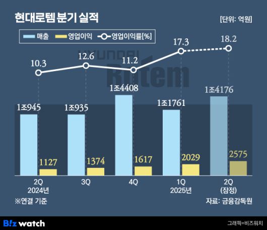 /그래픽=비즈워치