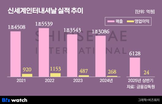 그래픽=비즈워치