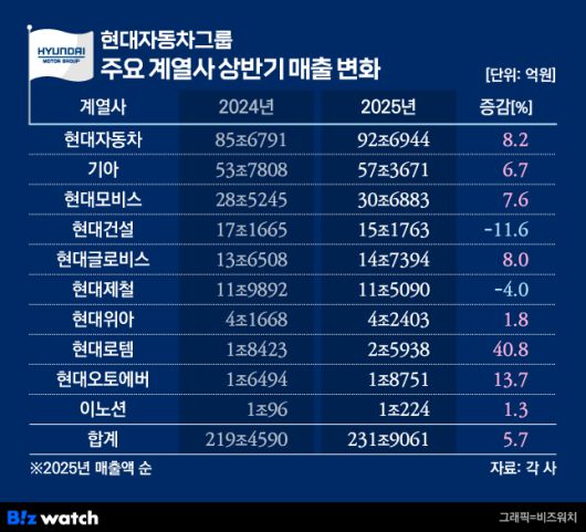 /그래픽=비즈워치