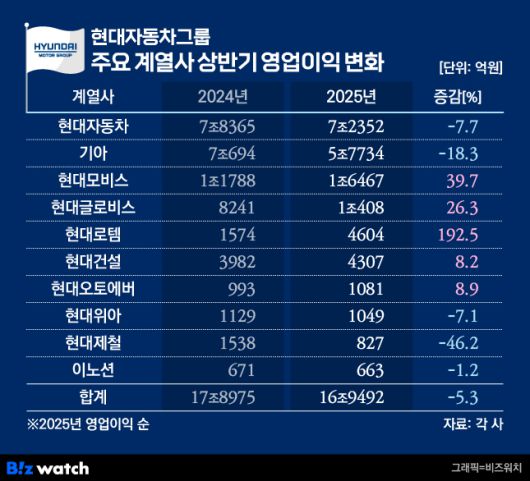 /그래픽=비즈워치