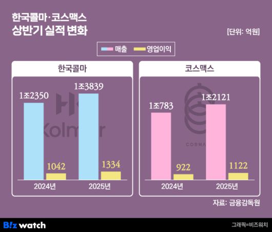 /그래픽=비즈워치