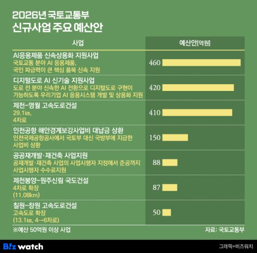 2026년 국토교통부 신규사업 주요 예산안/그래픽=비즈워치