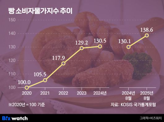 그래픽=비즈워치