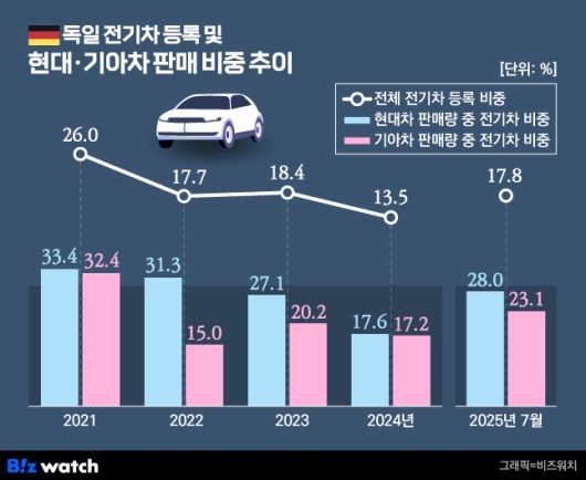 /그래픽=비즈워치