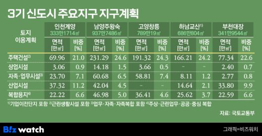 3기 신도시 주요지구 지구계획/그래픽=비즈워치
