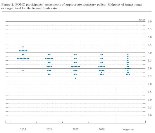 2025년 9월 FOMC 점도표/자료=미국 연방준비제도이사회 홈페이지