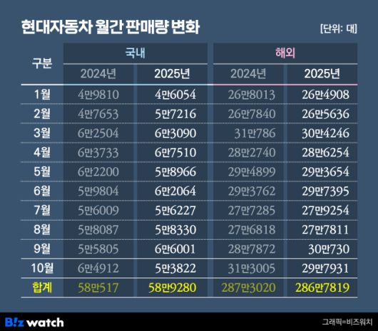 /그래픽=비즈워치