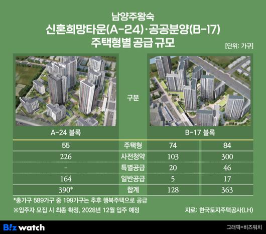 남양주왕숙 A-24, B-17 주택형별 공급규모/그래픽=비즈워치