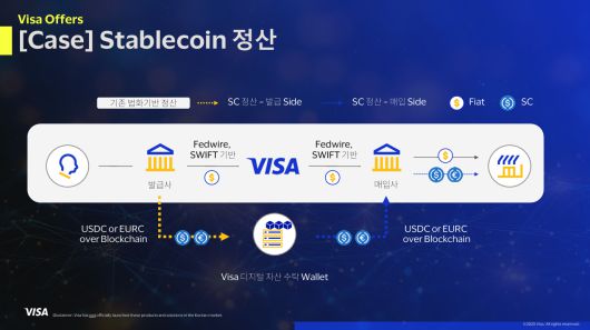 비자의 스테이블코인 정산 단계. 자료=비자코리아
