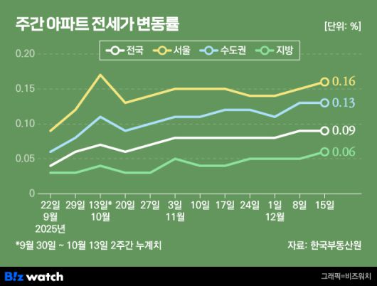 12월 셋째 주 주간 아파트 전세가 변동률./그래픽=비즈워치