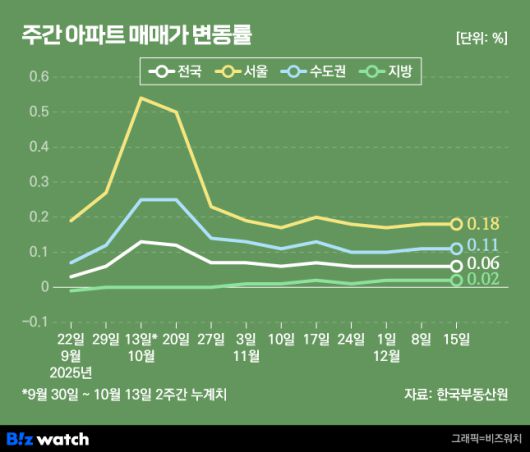 12월 셋째 주 아파트 매매가 변동률./그래픽=비즈워치