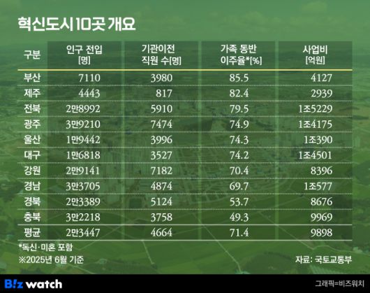 혁신도시 10곳 개요./그래픽=비즈워치