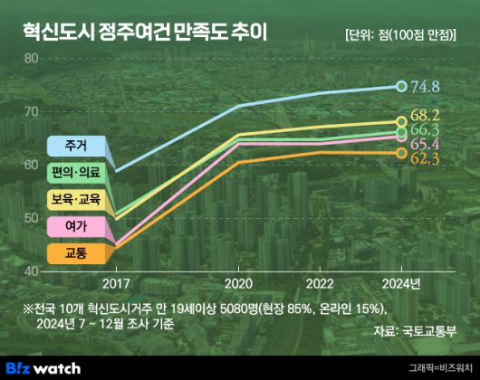 혁신도시 정주여건 만족도 변화./그래픽=비즈워치