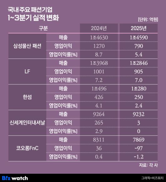 /그래픽=비즈워치