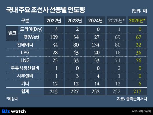 국내 주요 조선사 선종별 인도량./그래픽=비즈워치