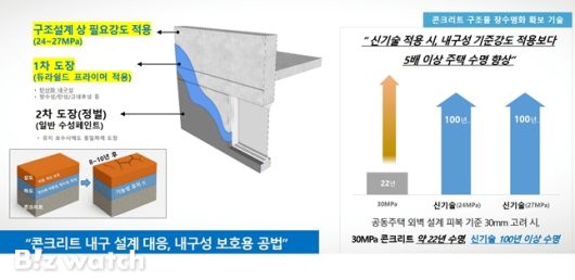 공동주택 내구성 향상 페인트 기술./자료=국토교통과학기술진흥원