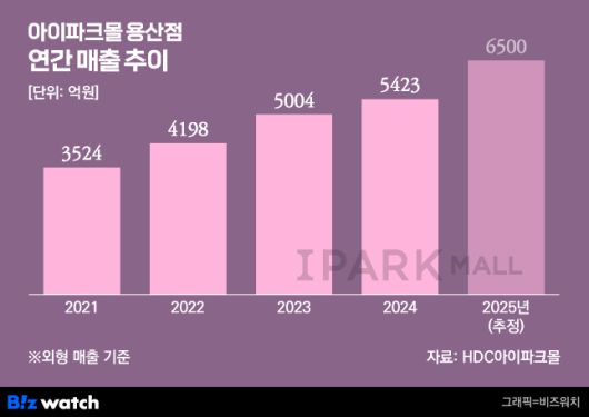 그래픽=비즈워치