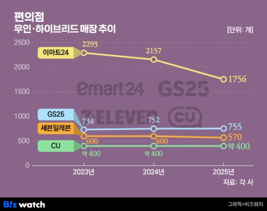 편의점 무인·하이브리드 매장 추이/그래픽=비즈워치