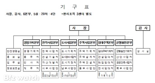 GH 조직개편 후 기구도./자료=GH 제공