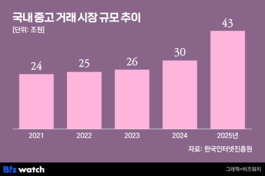 /그래픽=비즈워치
