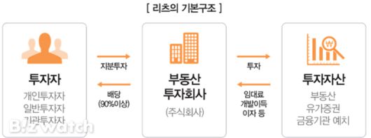 리츠 기본구조 개념도/자료=국토교통부 제공