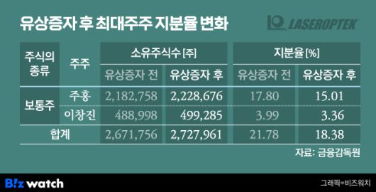 레이저옵텍 최대주주가 배정분 가운데 10% 물량만 청약했을 경우 지분율 변화