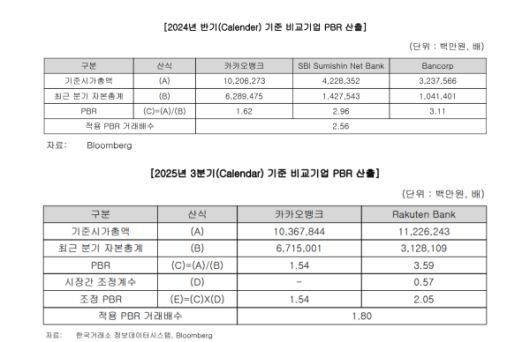 케이뱅크 증권신고서 상 비교기업 PBR 차이./표=다트 전자공시