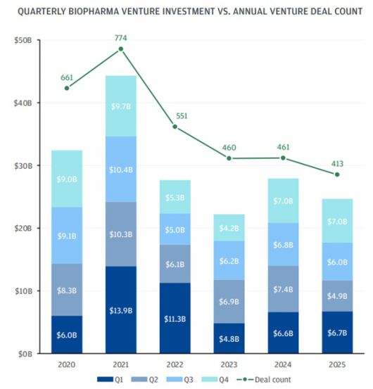 미국 바이오 벤처투자 현황/출처:2025 Biopharma Licensing and Venture Report.