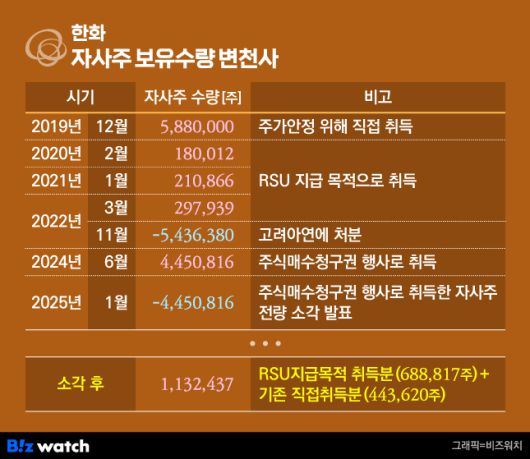 한화 자사주 보유수량 변천사