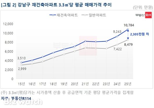 재건축 매매가격 추이/자료=부동산R114 제공