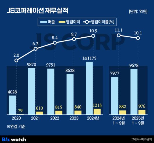 JS코퍼레이션 재무실적