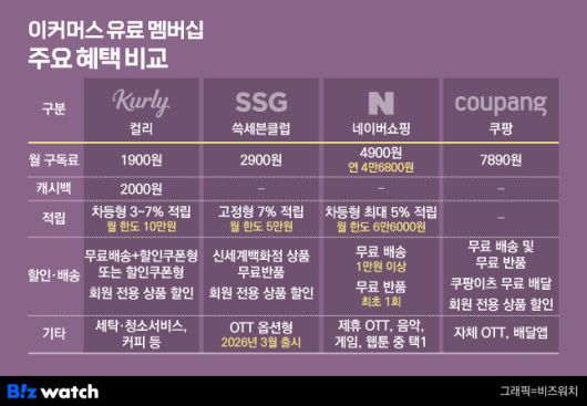 이커머스 멤버십 비교. / 그래픽=비즈워치