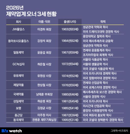2026년 제약업계 오너 3세 현황 /그래픽=비즈워치
