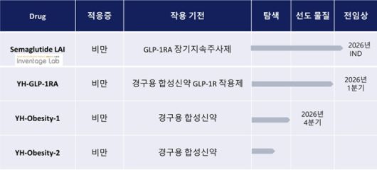 유한양행의 비만치료제 파이프라인 /이미지=유한양행