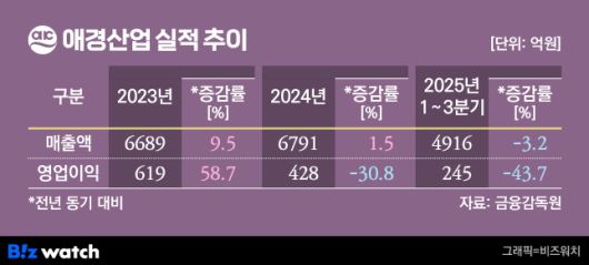 /그래픽=비즈워치
