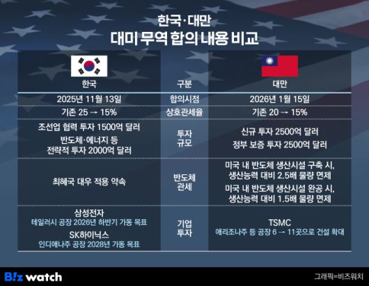 한국 및 대만 대미 무역 합의 내용 비교./그래픽=비즈워치