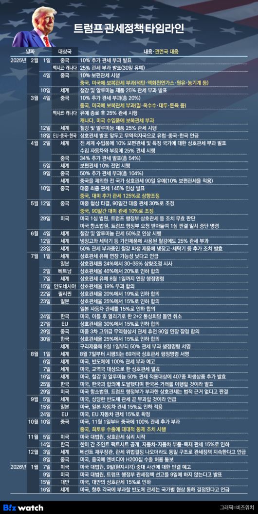 트럼프 관세정책 타임라인./그래픽=비즈워치